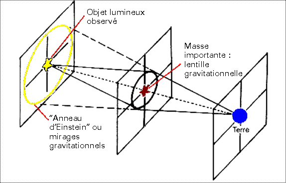 Les lentilles gravitationnelles